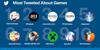 Twitter reports gaming delivered 2.4B tweets in 2021