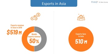 Niko Partners: Esports generated $519 million in Asia in 2019, growth continues in pandemic