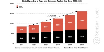 Sensor Tower: Apps will outpace games in mobile spending by 2026