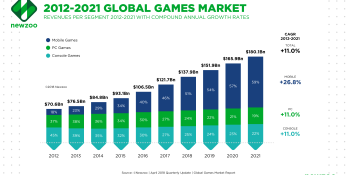 Newzoo: Games market expected to hit $180.1 billion in revenues in 2021