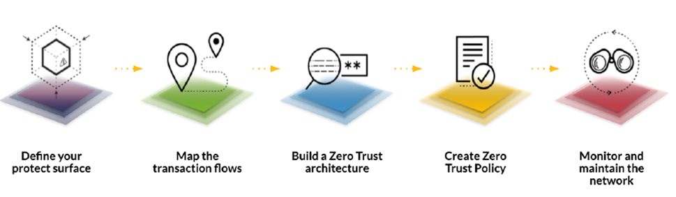 NSTAC's draft on Zero Trust and Trusted Identity Management defines a five-step process vendor can use to define where and how they add value to customers, alleviating feature sprawl in the process.  