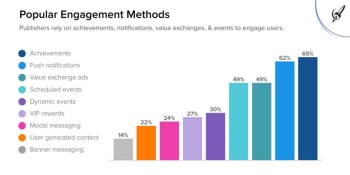 AdColony: Scheduled events beat user-generated content in mobile-app engagement