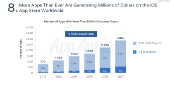 App Annie: 2,857 iOS apps make over $1 million a year
