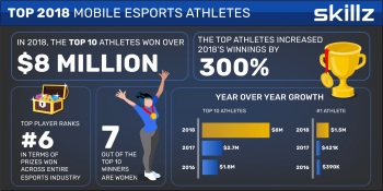 Skillz: Top 10 mobile esports players won $8 million in 2018