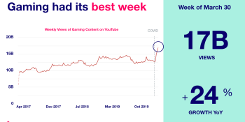 Gaming sees explosive growth in social video as people stay home