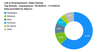 Sony’s fall ad blitz means PlayStation gets most TV impressions