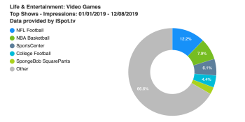 2019 game industry ad spend: a quieter year