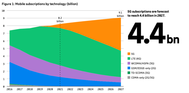 Figure 1. Mobile subscriptions by technology (billion). 5G subscriptions are forecast to reach 4.4 billion in 2027.
