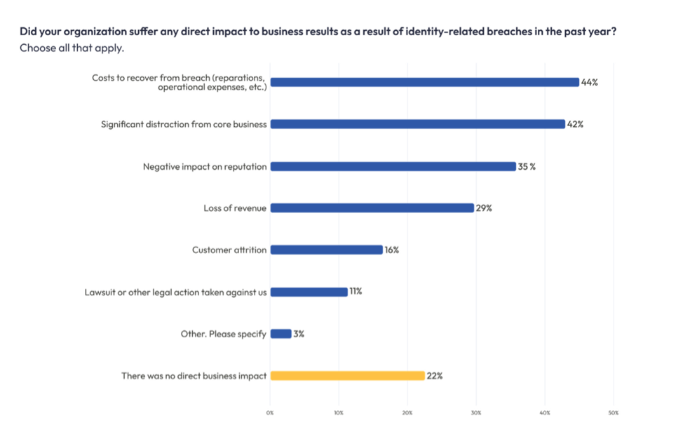 Did your organizations suffer any direct impact to business results as a result of identity-related breaches in the past year? Results are mentioned in the full copy.
